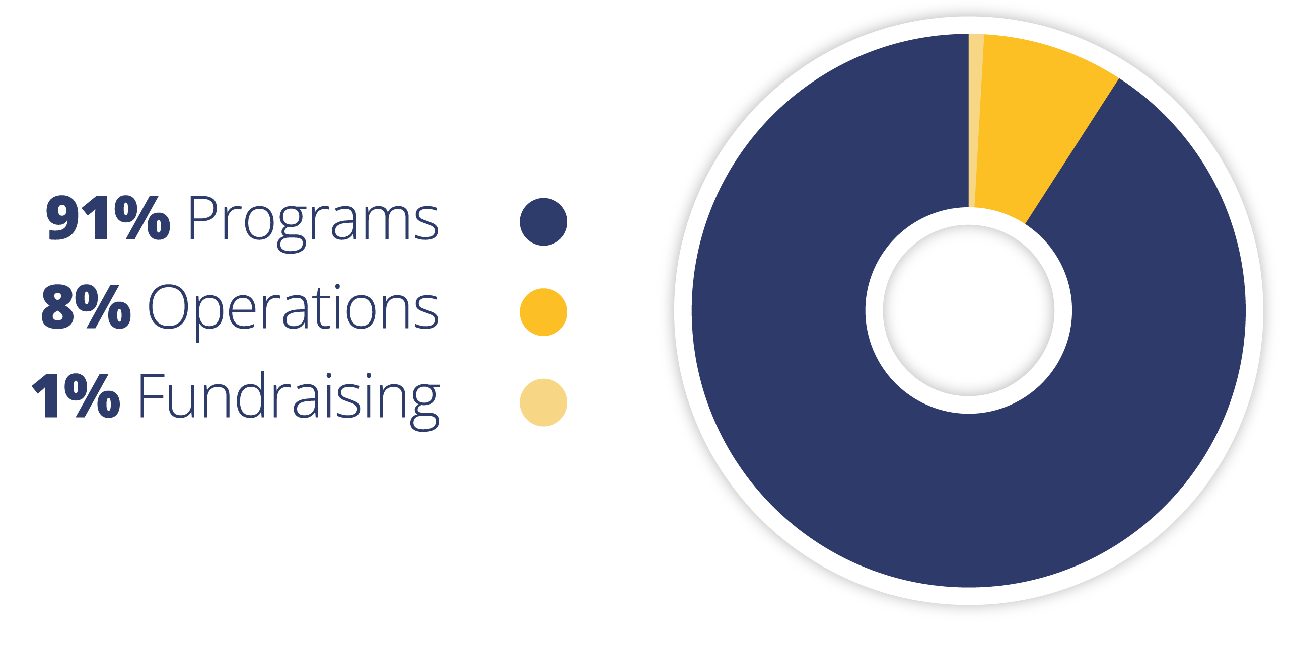 Donation statistics